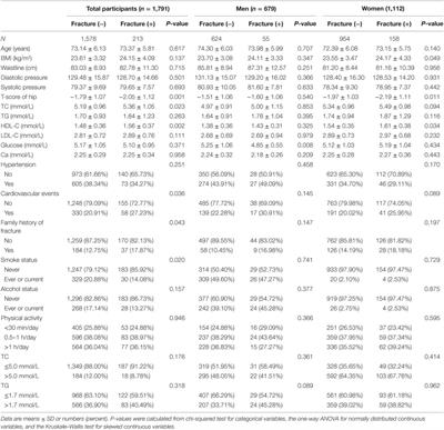 Association between Serum Cholesterol Level and Osteoporotic Fractures